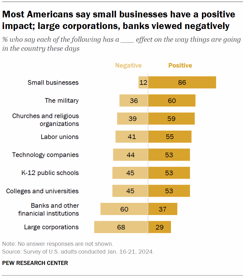 Bar chart showing how Americans view different businesses and institutions.