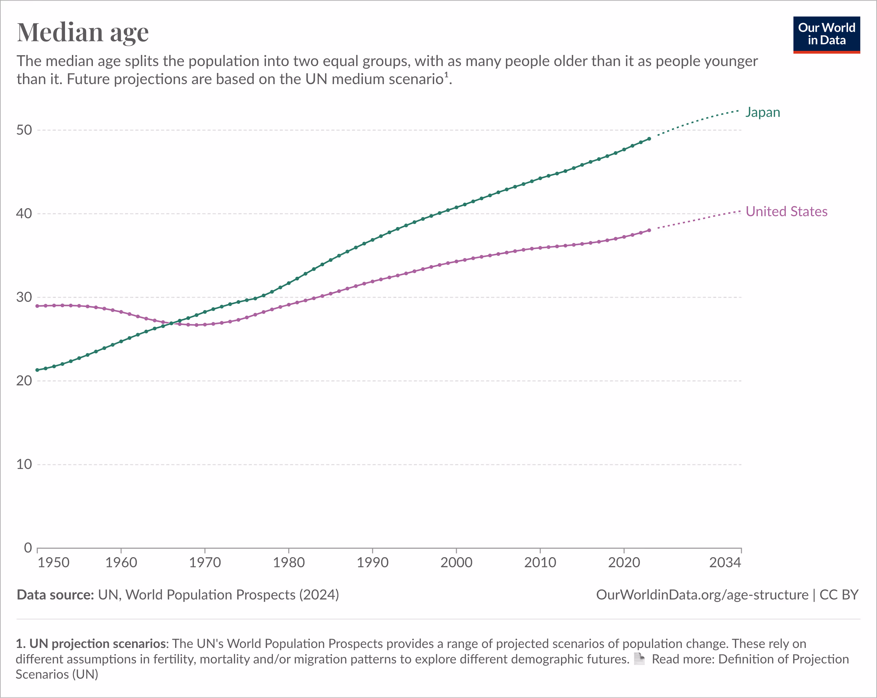 Graph showing the rising median age in Japan and the U.S.