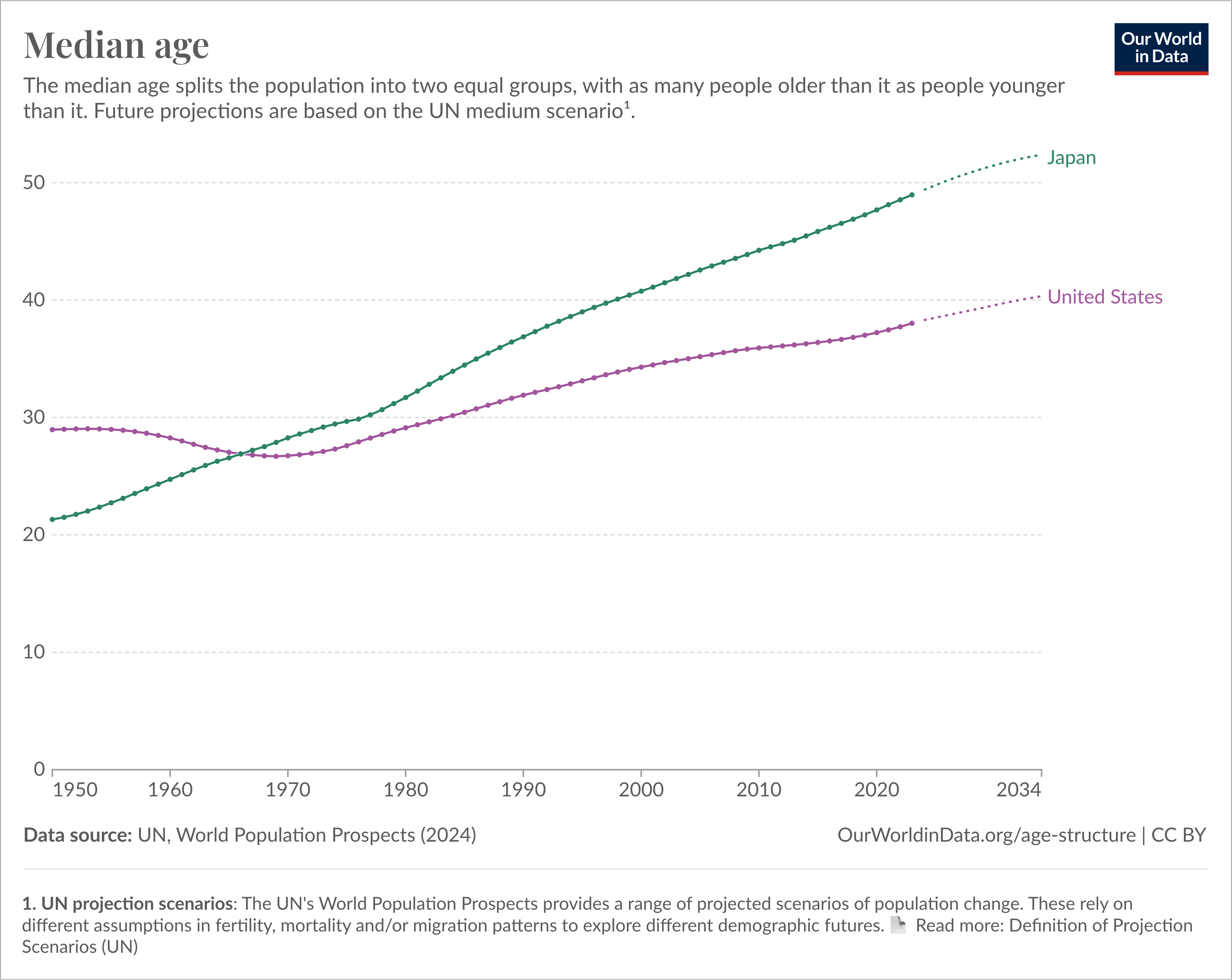 Graph showing the rising median age in Japan and the U.S.