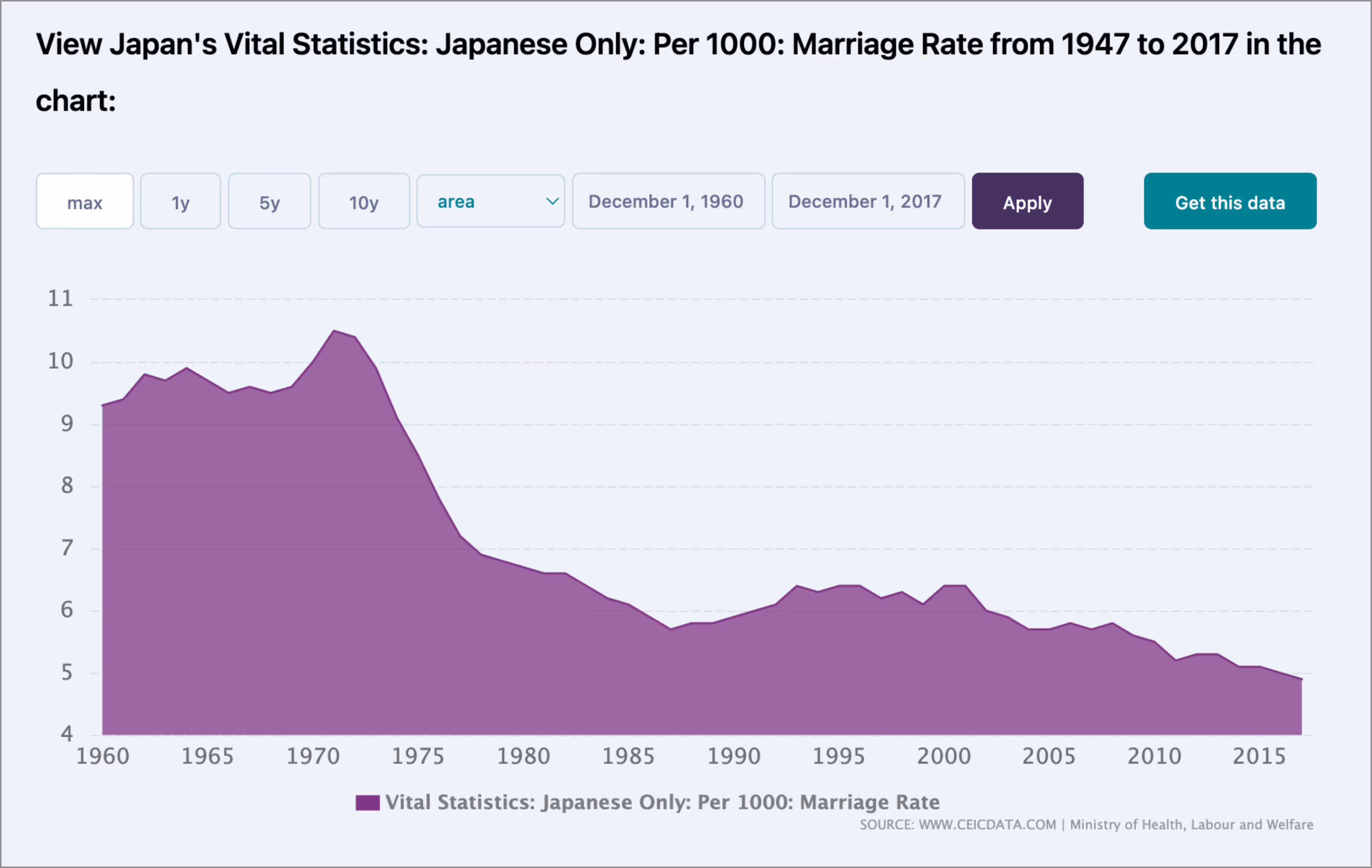Graph showing the decline in marriage rates in Japan from 1947 to 2017.