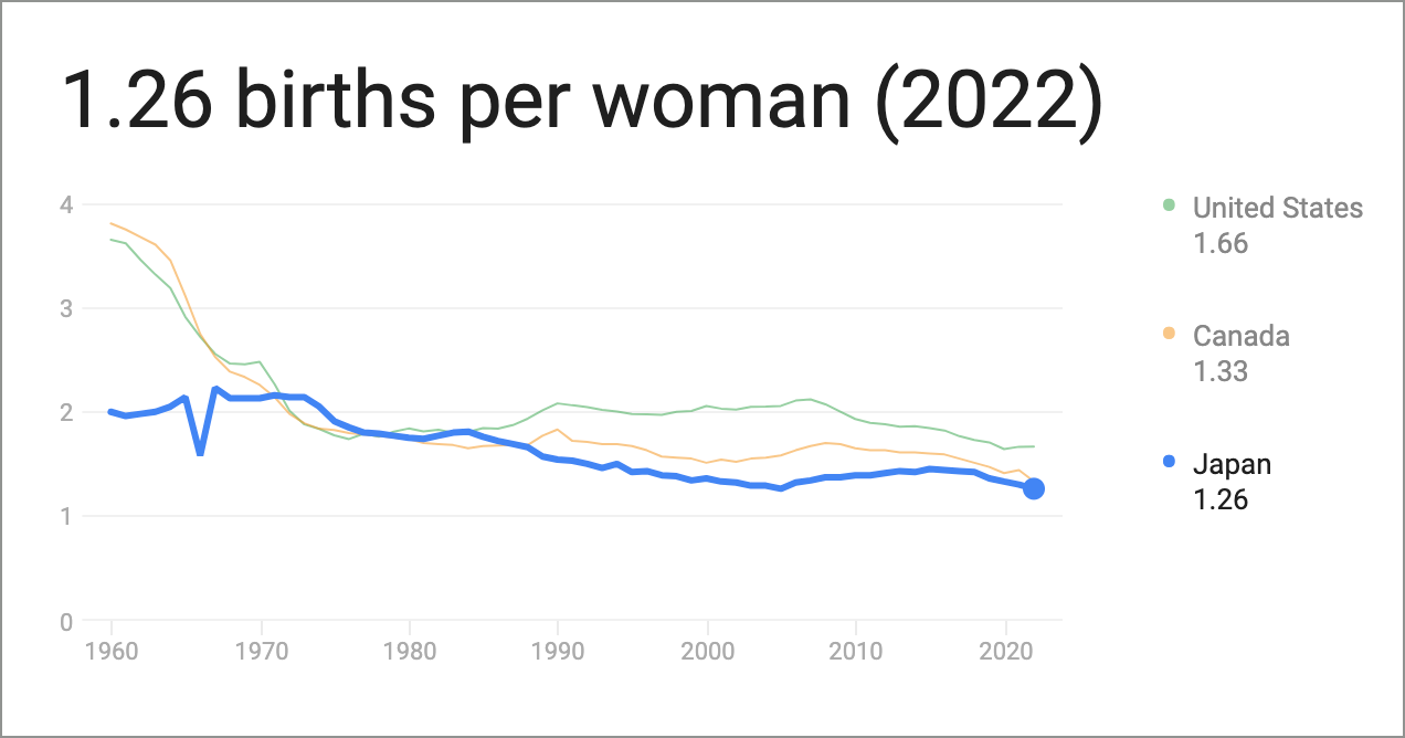 A line graph showing birth rates of US, Canada and Japan from 1960 to 2020
