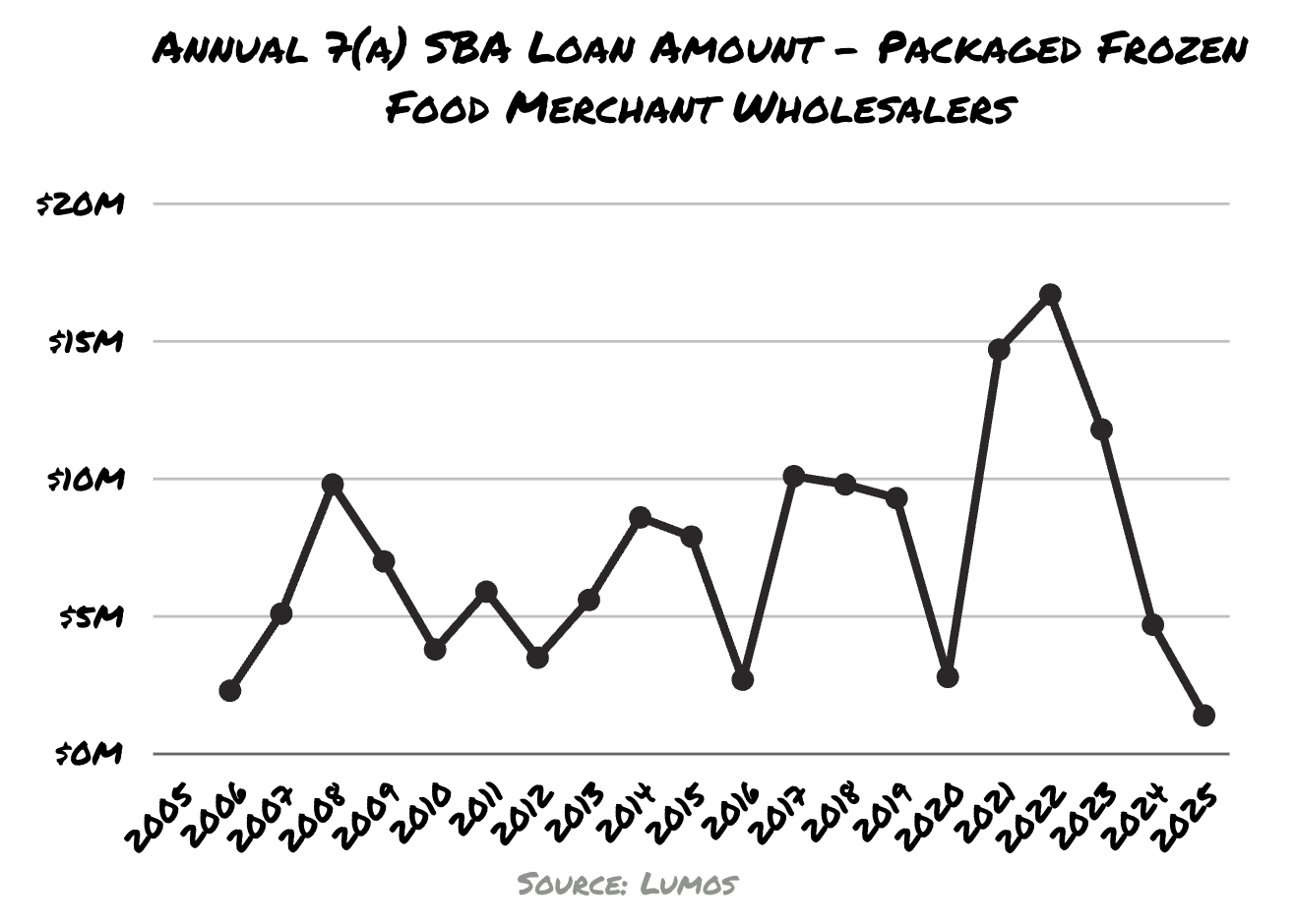 Line graph showing fluctuating SBA 7(a) loan amounts to packaged frozen food wholesalers from 2005 to 2025, peaking in 2022 and sharply declining after.