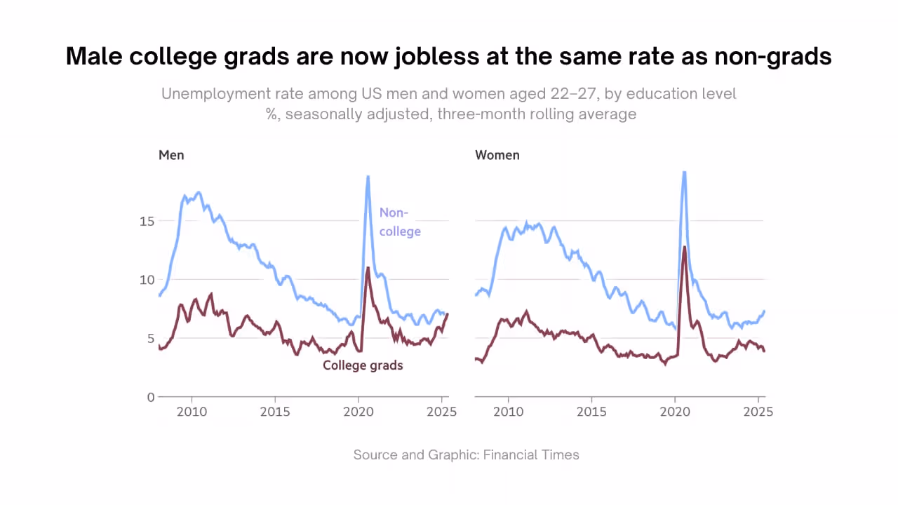 Line chart comparing unemployment rates of US men and women aged 22–27 from 2010 to 2025, showing college grads and non-college groups, with spikes during 2020.