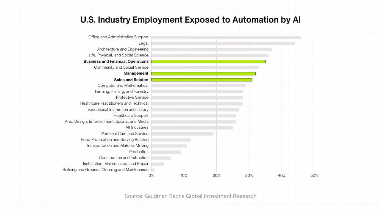 Horizontal bar chart showing U.S. industries most exposed to automation by AI