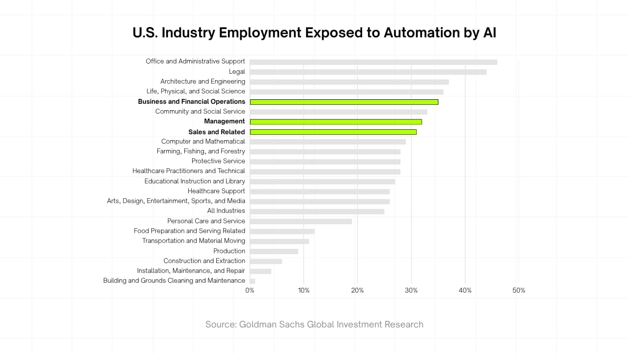Horizontal bar chart showing U.S. industries most exposed to automation by AI