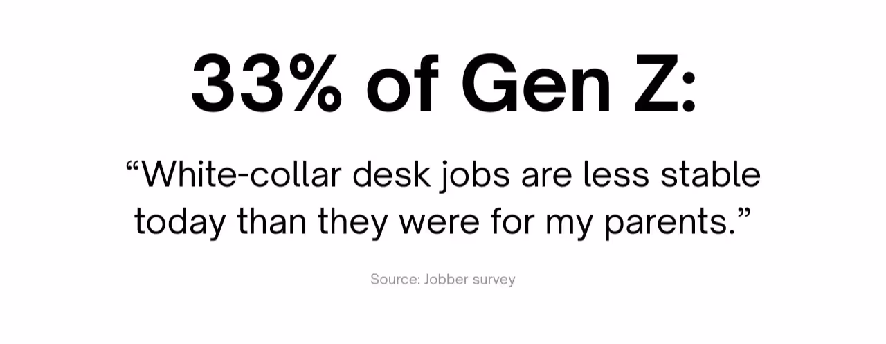 Text graphic showing 33% of Gen Z believe white-collar desk jobs are less stable today than they were for their parents.
