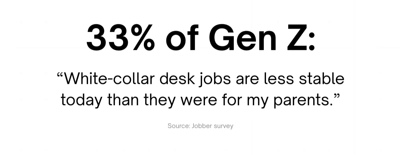 Text graphic showing 33% of Gen Z believe white-collar desk jobs are less stable today than they were for their parents.
