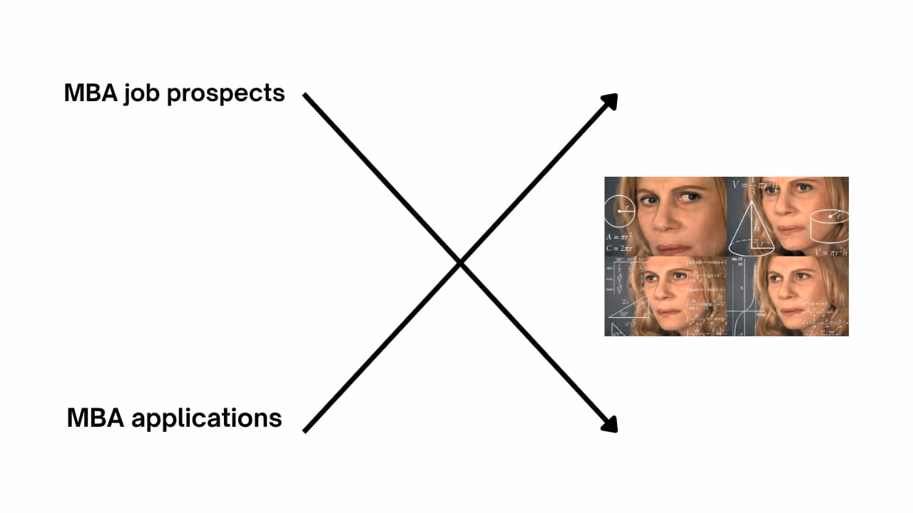 Simple X-shaped diagram showing MBA job prospects rising while MBA applications fall, with a math-lady meme image placed on the right side.