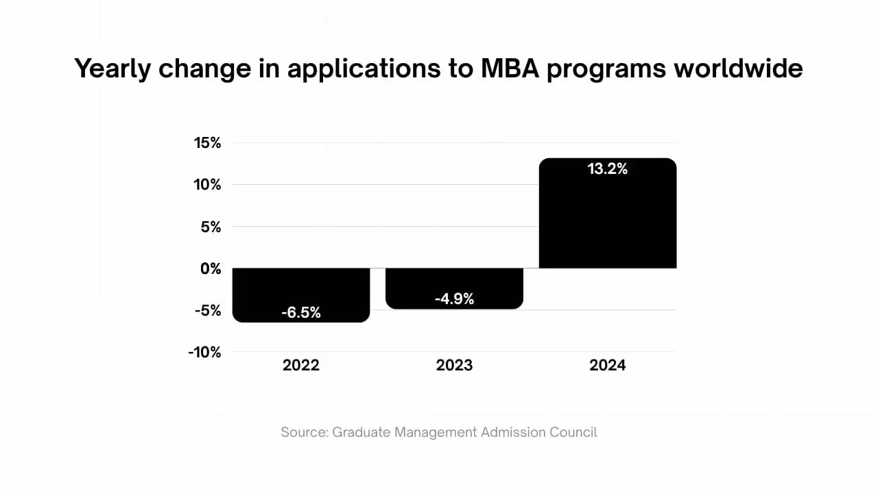 Bar chart showing yearly global MBA program application changes: -6.5 percent in 2022, -4.9 percent in 2023, and a sharp rise of 13.2 percent in 2024.