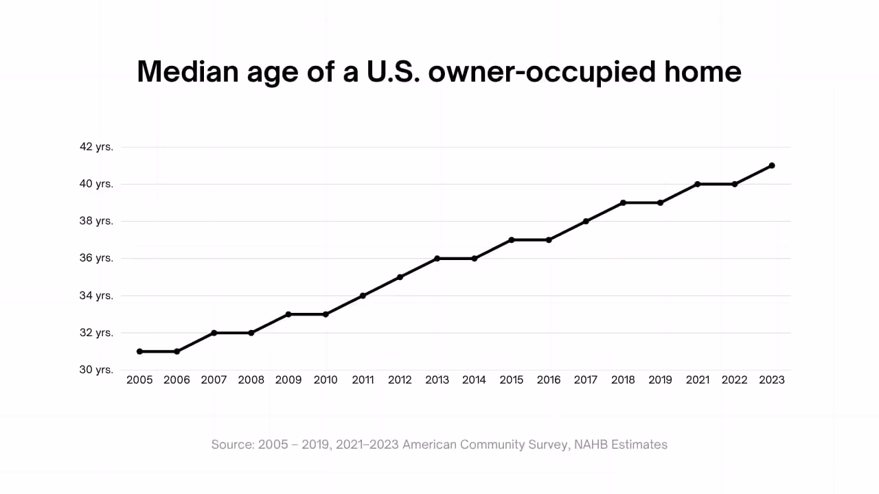 Line graph showing the median age of U.S. owner-occupied homes rising steadily from about 30 years in 2005 to over 40 years in 2023.