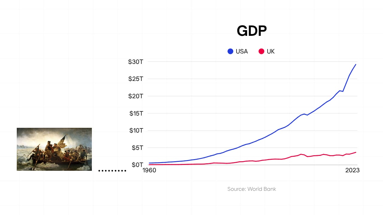 Line chart comparing GDP of the United States and the United Kingdom from 1960 to 2023, with the U.S. line increasing sharply and the U.K. line rising slowly; a small historical painting appears on the left.