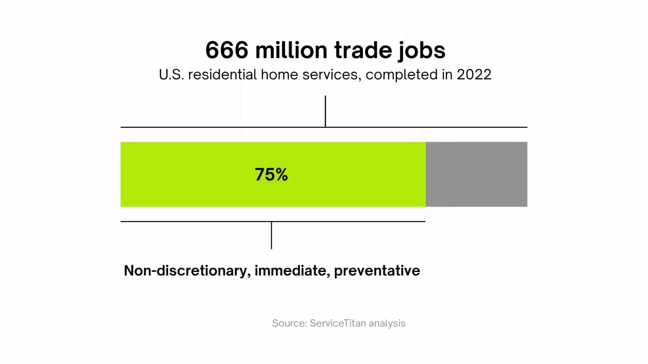 Horizontal bar showing 666 million U.S. residential home service trade jobs completed in 2022, with 75% labeled as nondiscretionary, immediate, and preventative work.