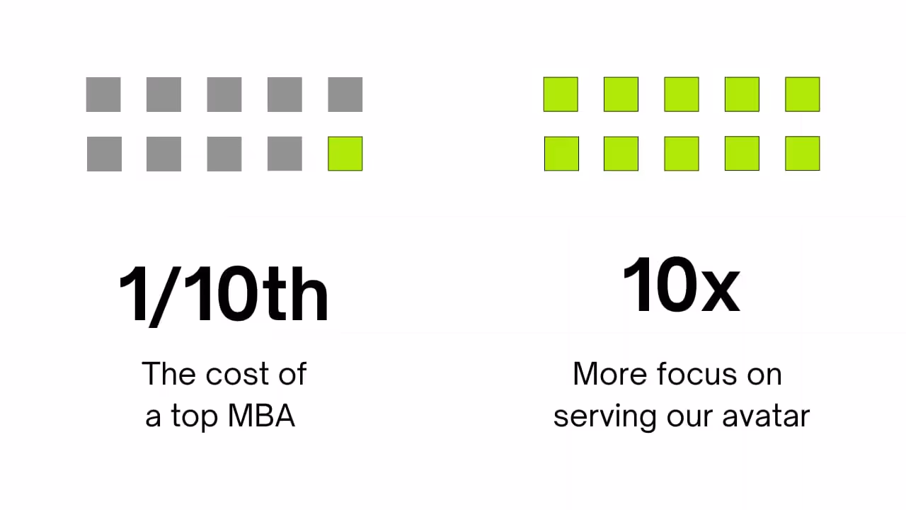 Side-by-side comparison graphic showing grey squares labeled ‘1/10th the cost of a top MBA’ and neon-green squares labeled ‘10x more focus on serving our avatar.’