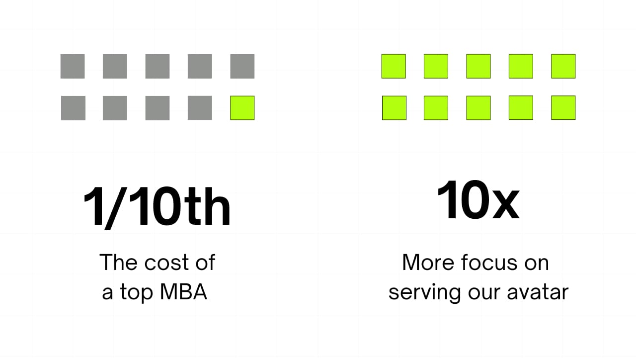 Side-by-side comparison graphic showing grey squares labeled ‘1/10th the cost of a top MBA’ and neon-green squares labeled ‘10x more focus on serving our avatar.’