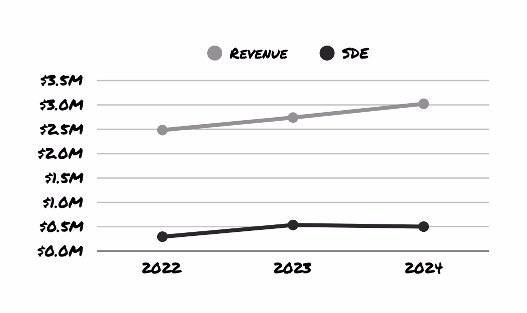 Revenue SDE graph