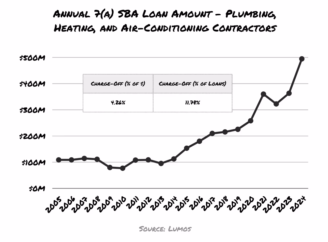 ANNUAL 7(A) SBA LOAN AMOUNT - PLUMBING, HEATING, AND AIR-CONDITIONING CONTRACTORS