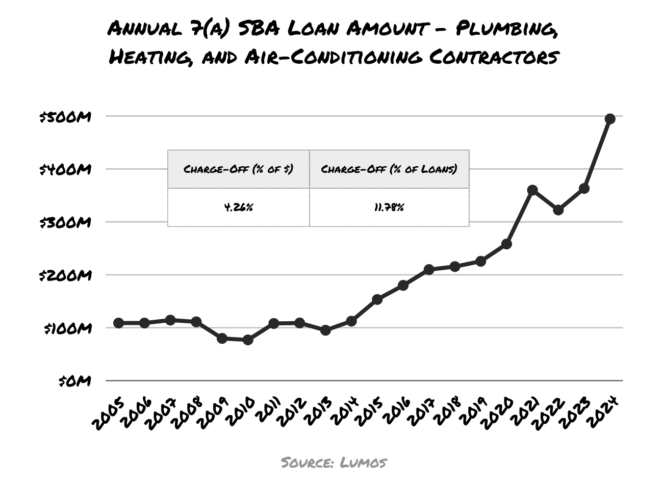 ANNUAL 7(A) SBA LOAN AMOUNT - PLUMBING, HEATING, AND AIR-CONDITIONING CONTRACTORS