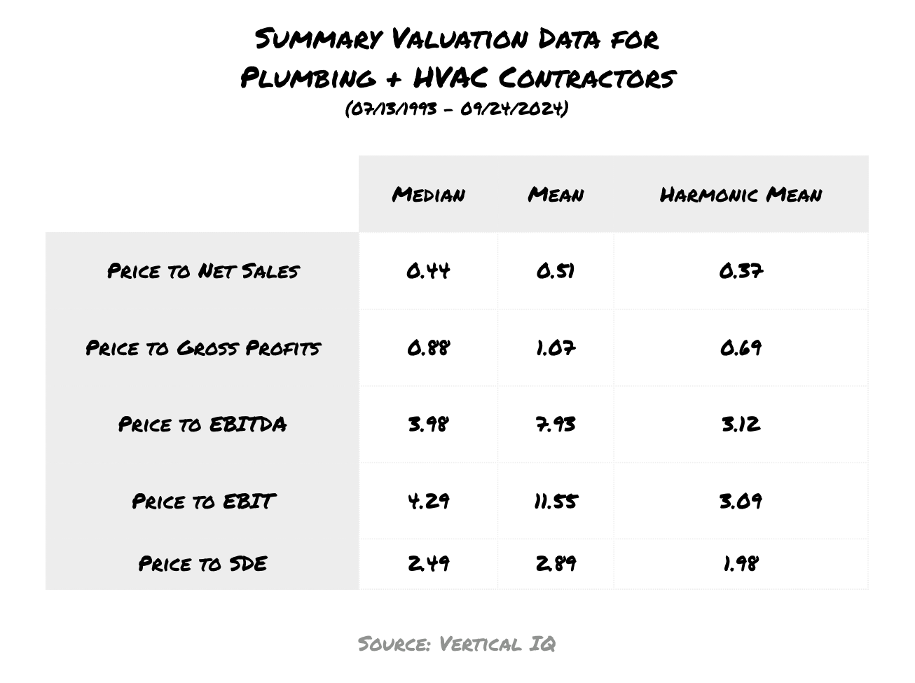 SUMMARY VALUATION DATA FOR PLUMBING + HVAC CONTRACTORS