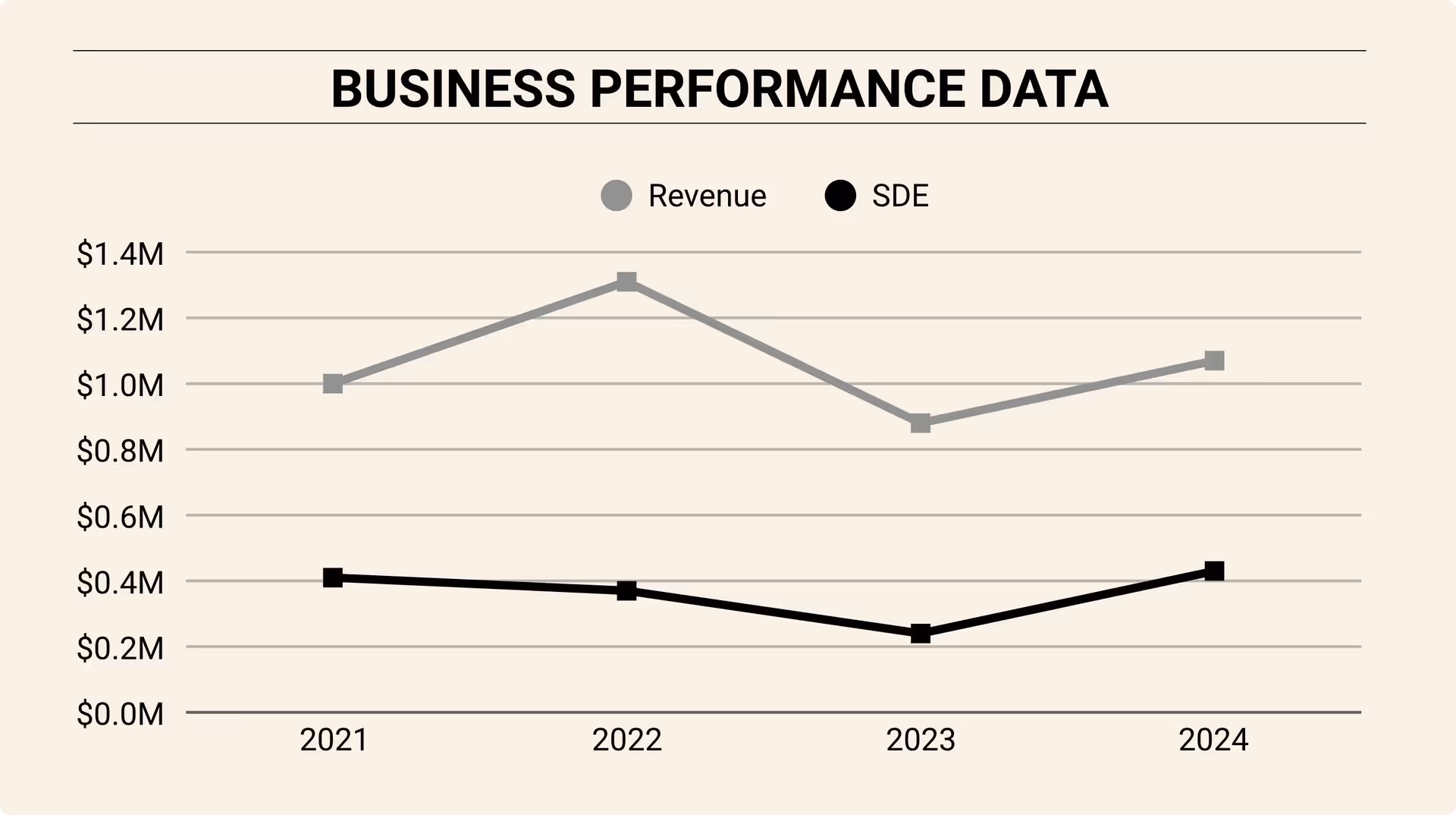 Line chart titled ‘Business Performance Data’ showing revenue and SDE from 2021 to 2024, with revenue peaking in 2022 and dipping in 2023 before rising again.