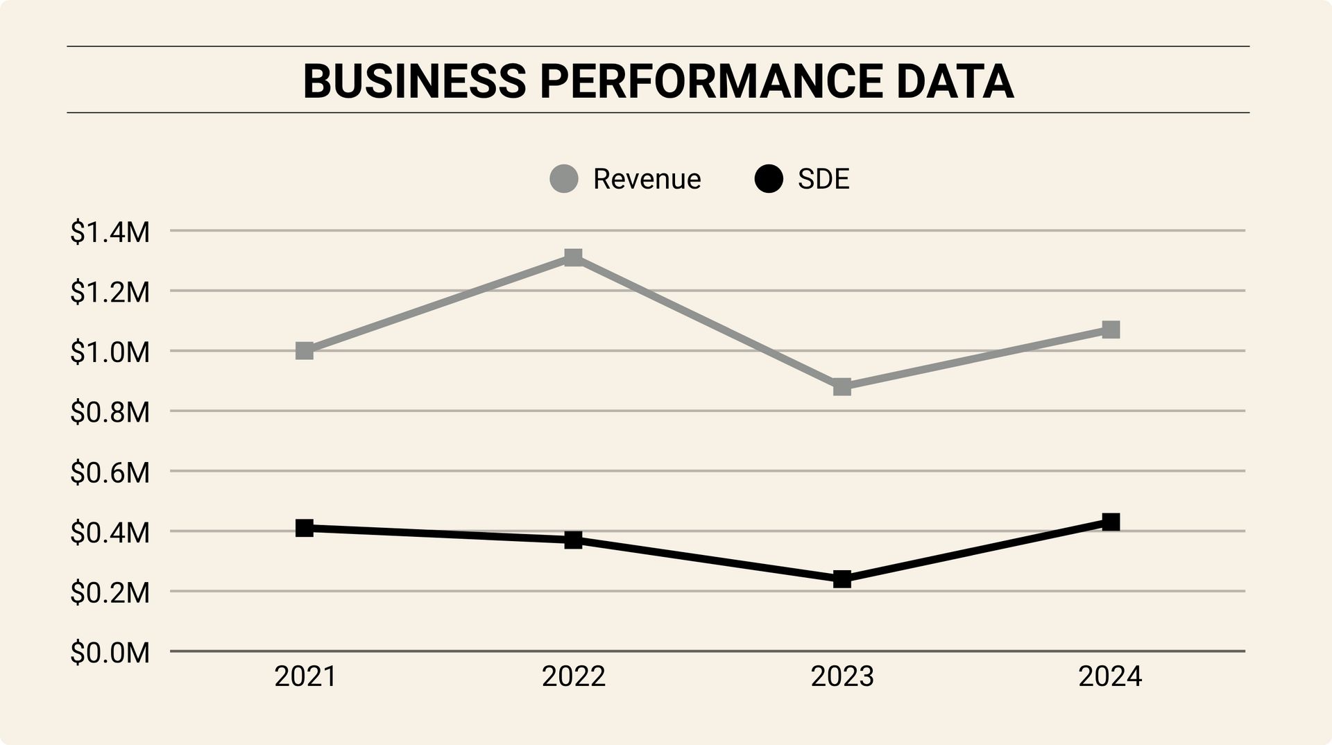 Line chart titled ‘Business Performance Data’ showing revenue and SDE from 2021 to 2024, with revenue peaking in 2022 and dipping in 2023 before rising again.
