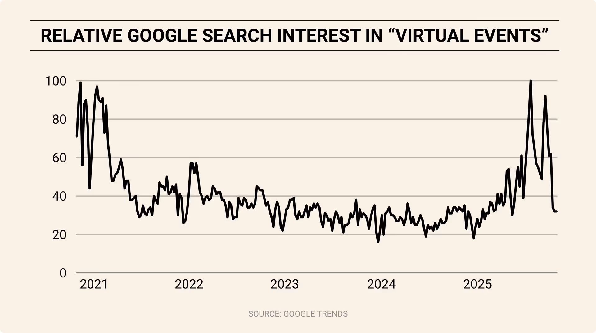 Line chart titled ‘Relative Google Search Interest in “Virtual Events”’ showing search interest from 2021 to 2025, with a sharp spike in early 2021, steady mid-level interest afterward, and another major spike in 2025.