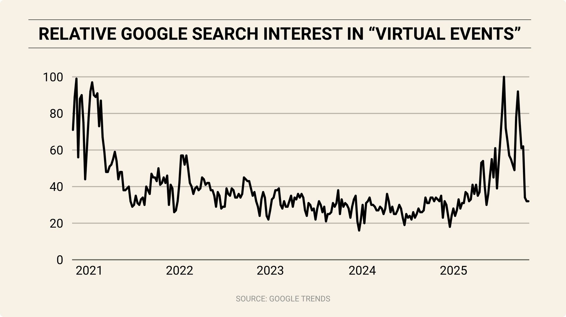 Line chart titled ‘Relative Google Search Interest in “Virtual Events”’ showing search interest from 2021 to 2025, with a sharp spike in early 2021, steady mid-level interest afterward, and another major spike in 2025.