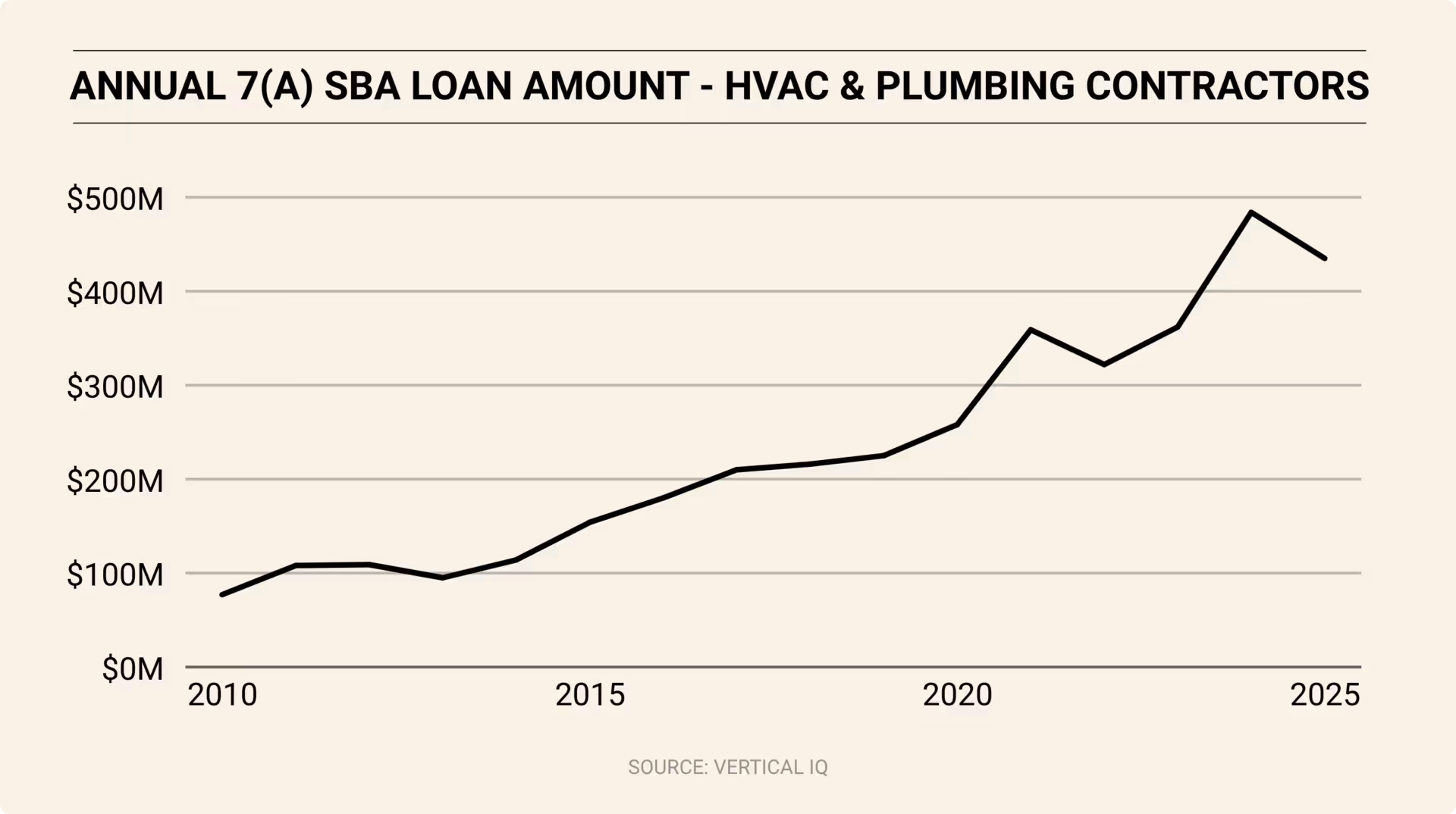 Line graph illustrating annual SBA 7(a) loan amounts for HVAC and plumbing contractors from 2010 to 2025, showing steady long-term growth with a sharp rise after 2020 and a small dip in 2025.