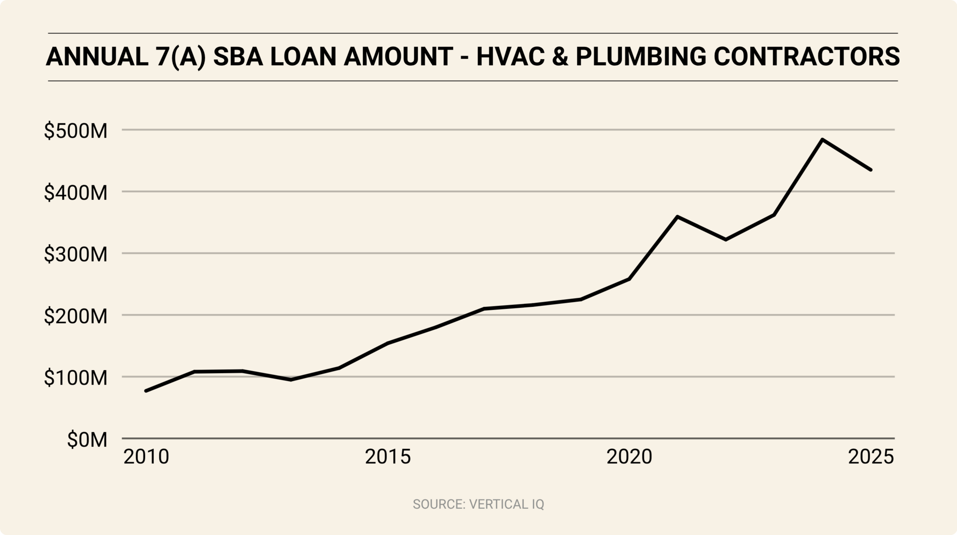 Line graph illustrating annual SBA 7(a) loan amounts for HVAC and plumbing contractors from 2010 to 2025, showing steady long-term growth with a sharp rise after 2020 and a small dip in 2025.