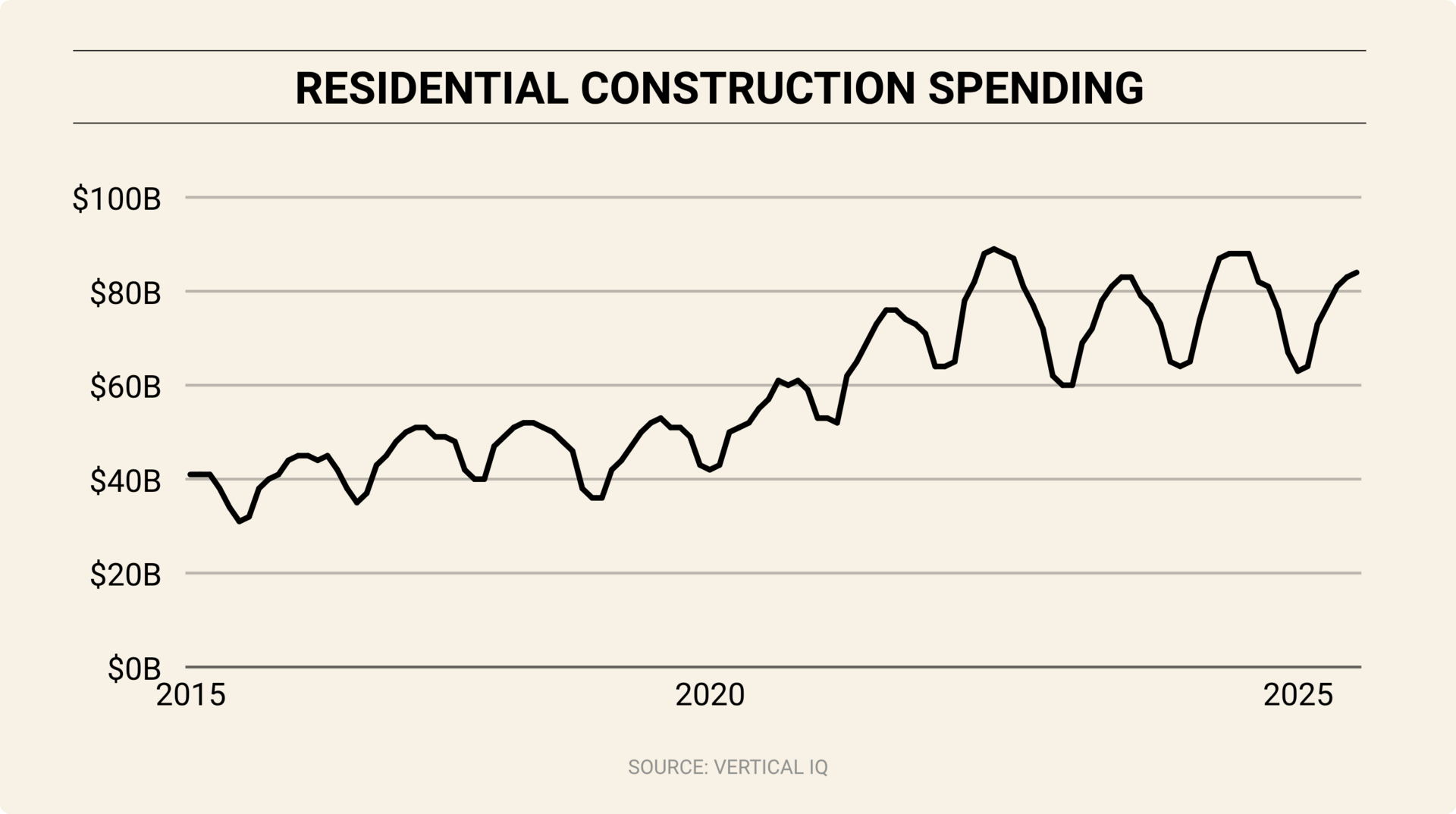 Line chart showing U.S. residential construction spending from 2015 to 2025, with cyclical seasonal fluctuations but an overall upward trend reaching around $80B by 2025.