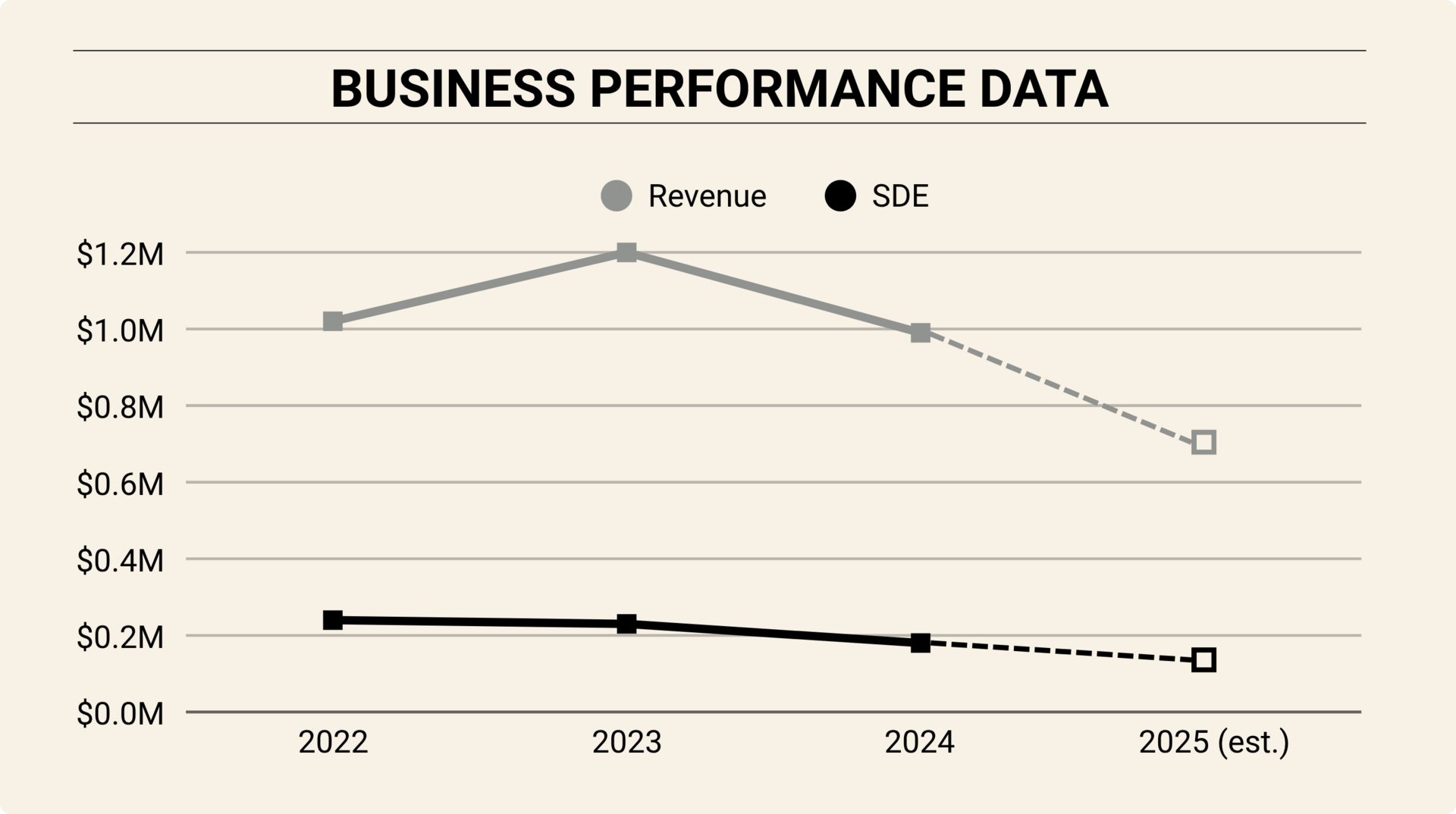 Line chart showing revenue and SDE from 2022 to 2025 for a $500K HVAC business. Revenue peaks around $1.2M in 2023 before declining to an estimated $750K in 2025, while SDE gradually decreases from about $250K to roughly $150K.