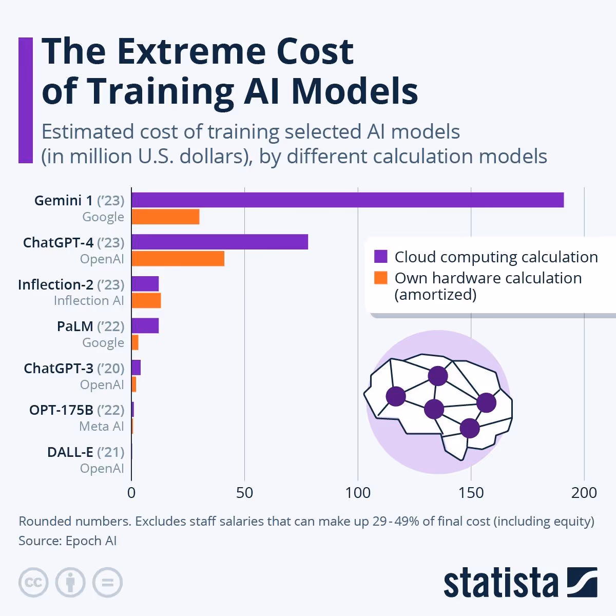 Chart comparing estimated training costs of major AI models such as Gemini 1, ChatGPT-4, PaLM, and DALL-E, broken down by cloud computing versus amortized hardware costs.