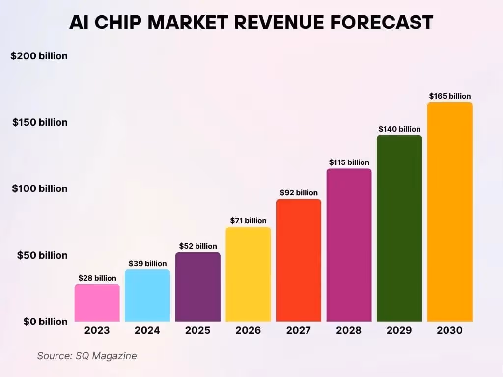 Colorful bar chart forecasting AI chip market revenue growth from $28 billion in 2023 to $165 billion by 2030.