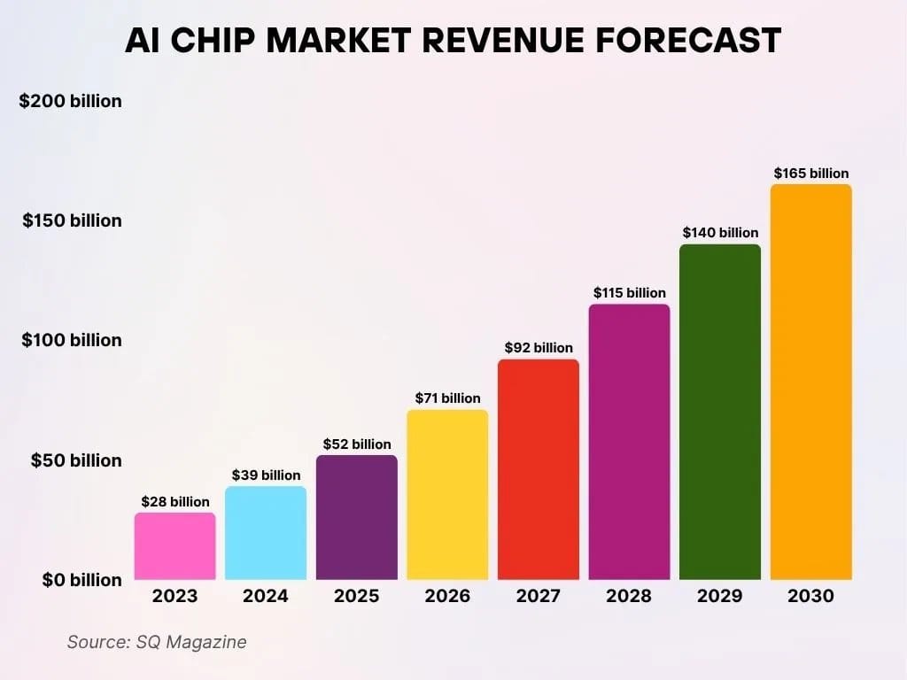 Colorful bar chart forecasting AI chip market revenue growth from $28 billion in 2023 to $165 billion by 2030.