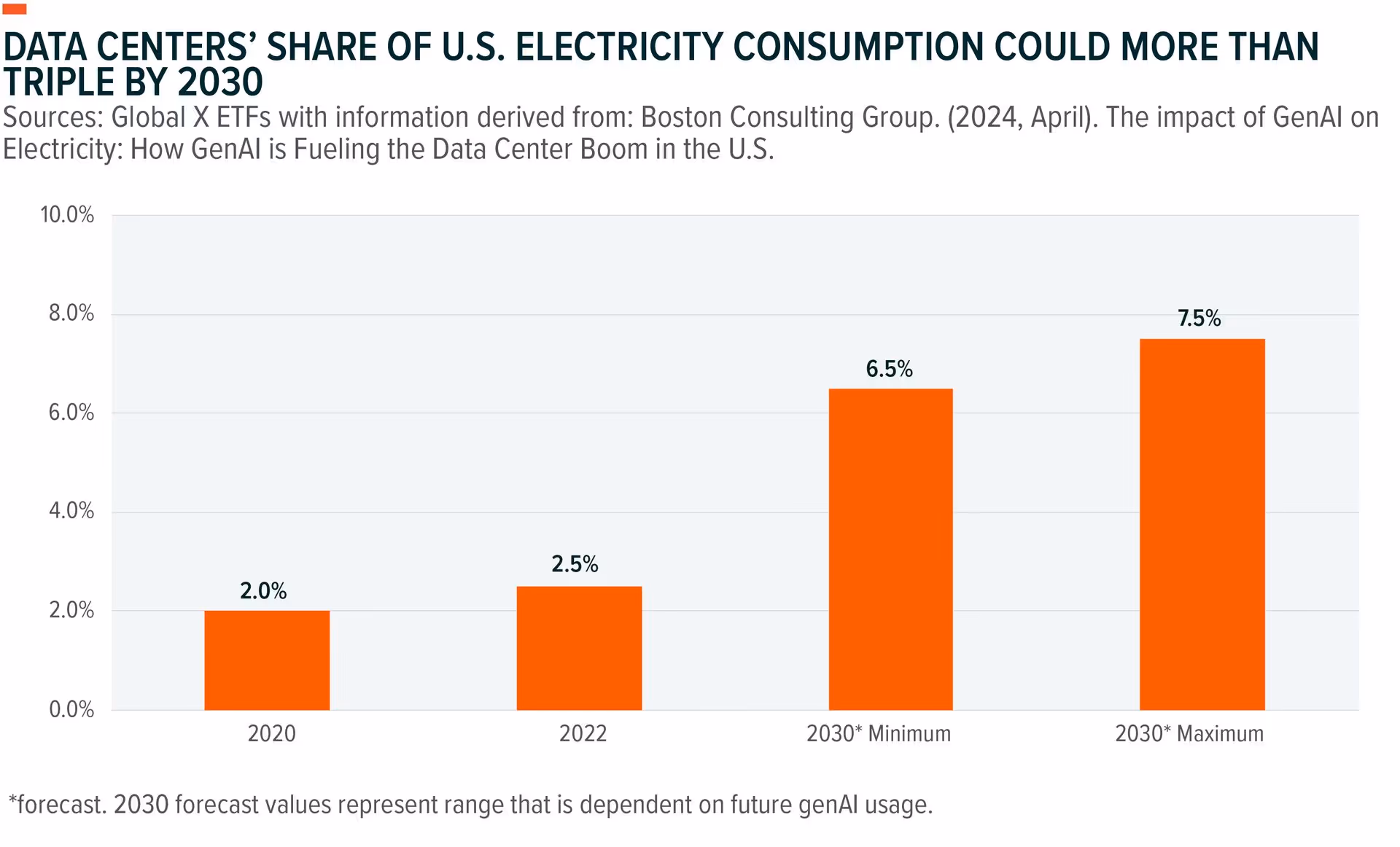 Bar chart projecting U.S. data centers’ electricity consumption rising from 2% in 2020 to between 6.5% and 7.5% by 2030.