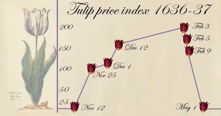 Historical tulip price index chart showing tulip market prices rising sharply from late 1636 to February 1637 before crashing by May.