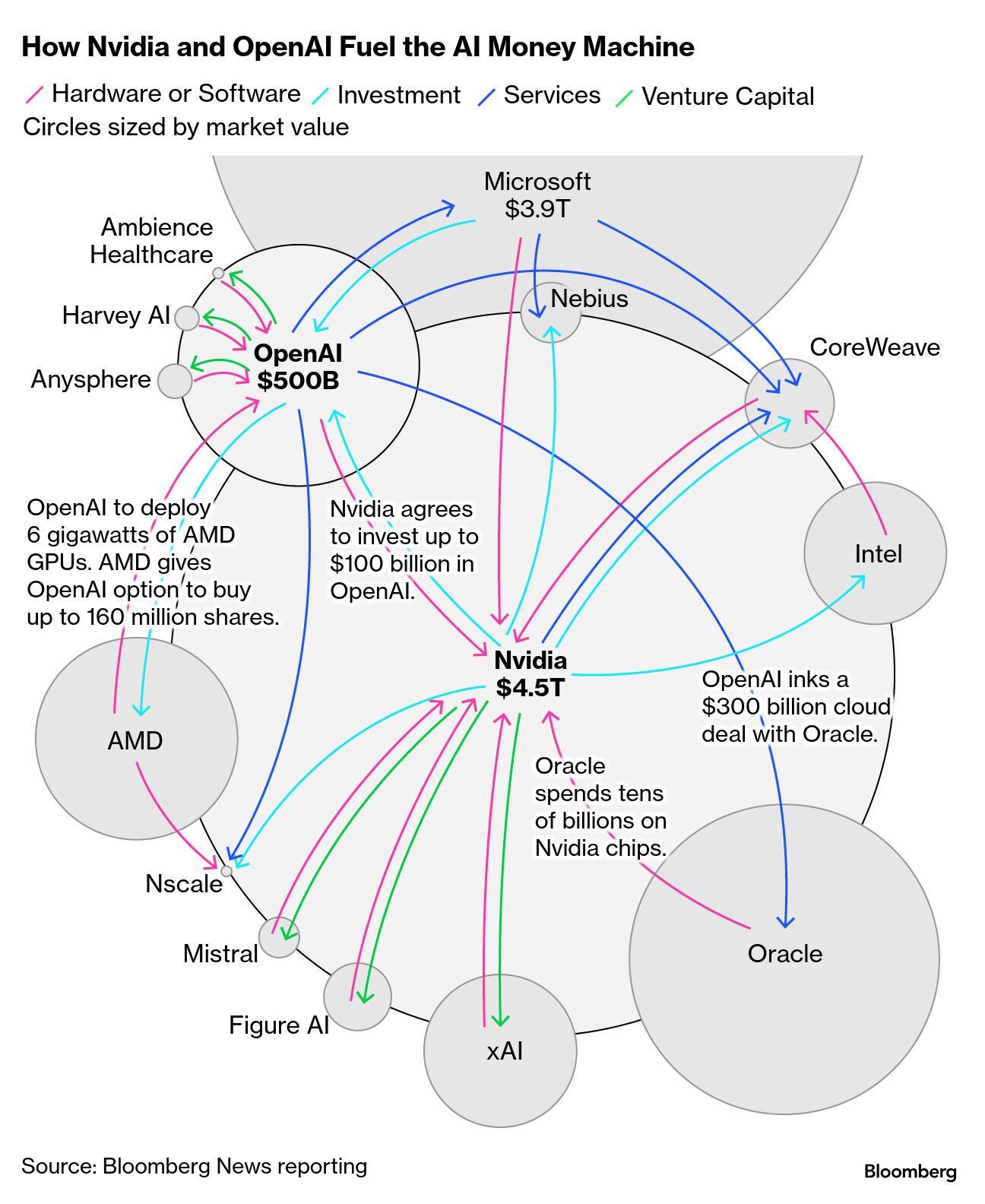 A Bloomberg-style network diagram showing how Nvidia and OpenAI connect within the AI industry. Circles of various sizes represent companies by market value, including OpenAI, Nvidia, Microsoft, Oracle, Intel, AMD, and multiple AI startups. Color-coded arrows represent hardware/software connections, investments, services, and venture capital flows.