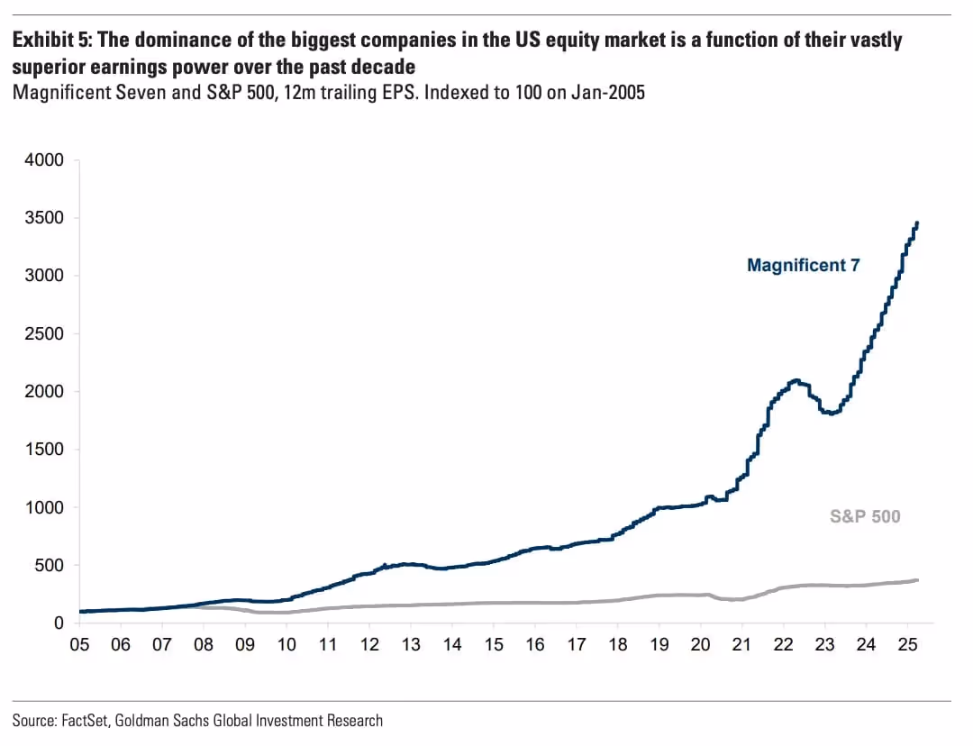 Line chart comparing the explosive rise in earnings of the Magnificent Seven tech companies versus the steady growth of the S&P 500 from 2005 to 2025.