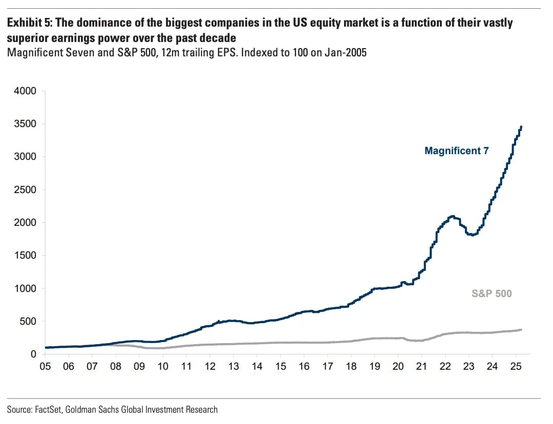 Line chart comparing the explosive rise in earnings of the Magnificent Seven tech companies versus the steady growth of the S&P 500 from 2005 to 2025.