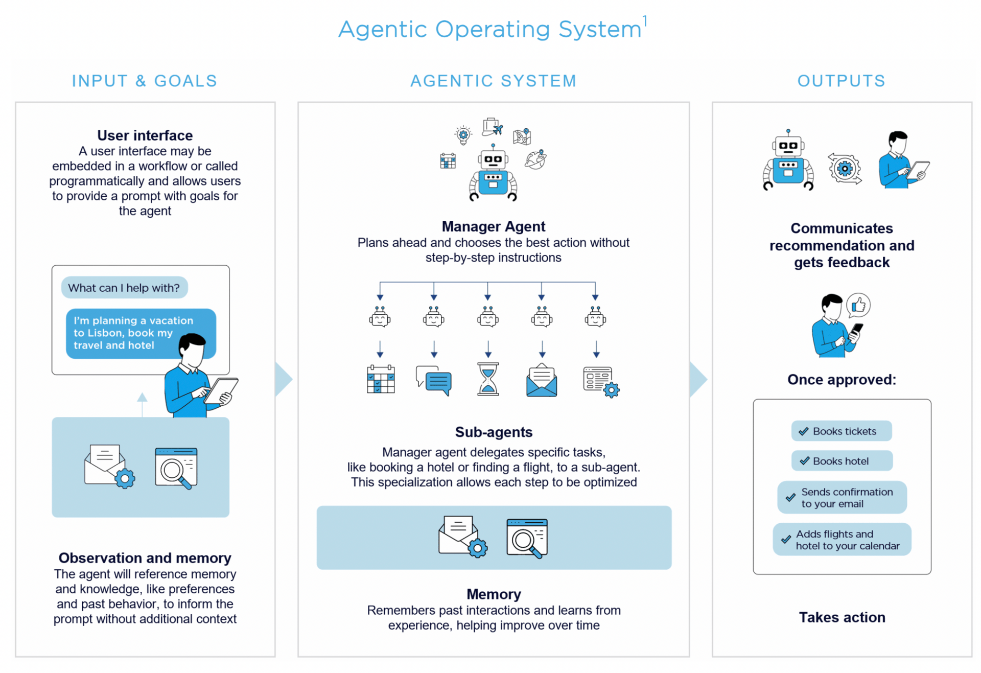 Three-panel diagram explaining the Agentic Operating System: Inputs: user interface, prompts, memory, and observations. Agentic System: a manager agent delegates tasks to specialized sub-agents and uses memory to optimize decisions. Outputs: the agent communicates recommendations, books travel, and executes approved actions automatically.