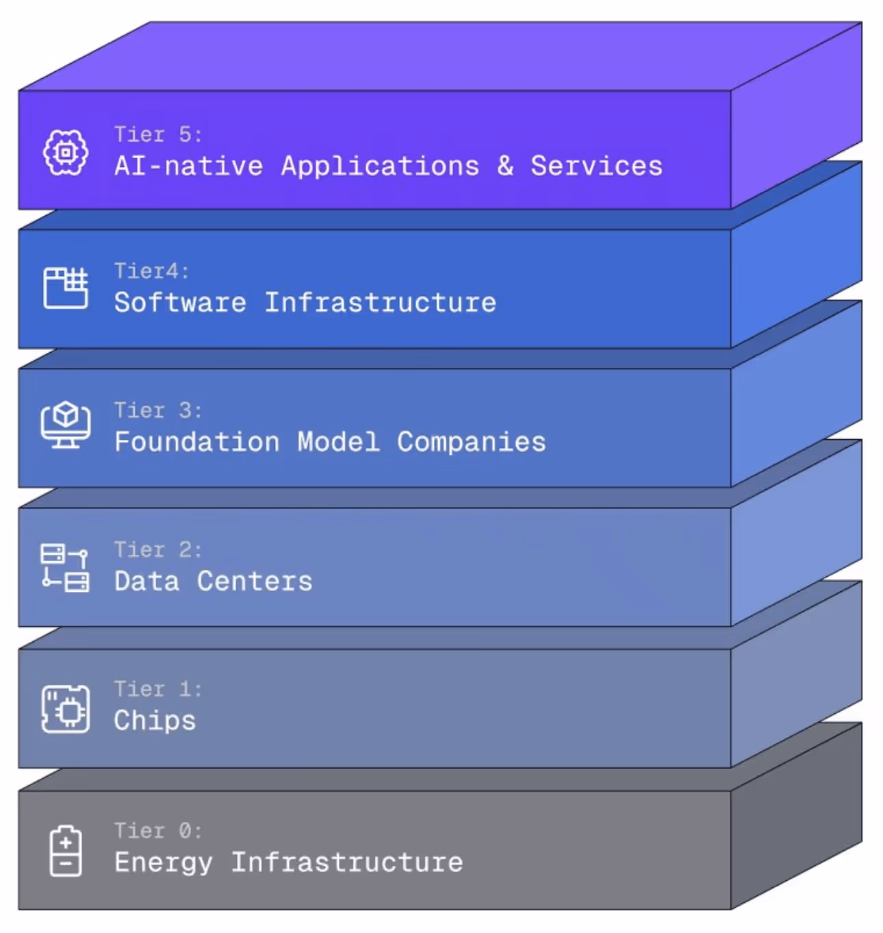 Diagram showing six stacked tiers of the AI ecosystem: Energy Infrastructure at the base, followed by Chips, Data Centers, Foundation Model Companies, Software Infrastructure, and AI-native Applications and Services at the top.