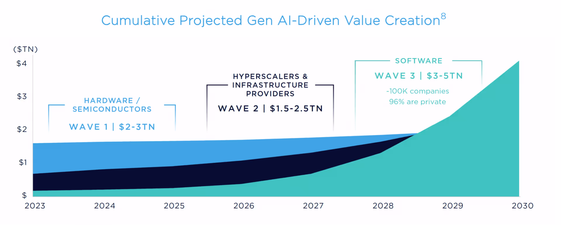 A stacked area chart showing projected trillions in value creation from 2023 to 2030 across three waves: hardware/semiconductors (Wave 1), hyperscalers & infrastructure providers (Wave 2), and software (Wave 3), with total value surpassing $4T by 2030.