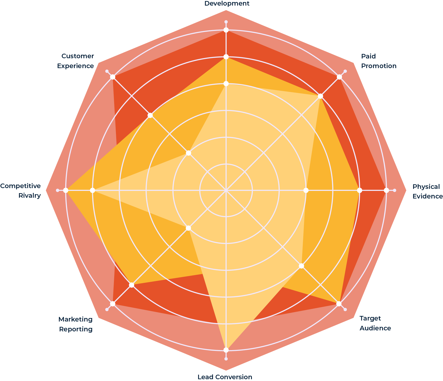 Radar chart comparing three datasets across eight categories: Development, Paid Promotion, Physical Evidence, Target Audience, Lead Conversion, Marketing Reporting, Competitive Rivalry, and Customer Experience.