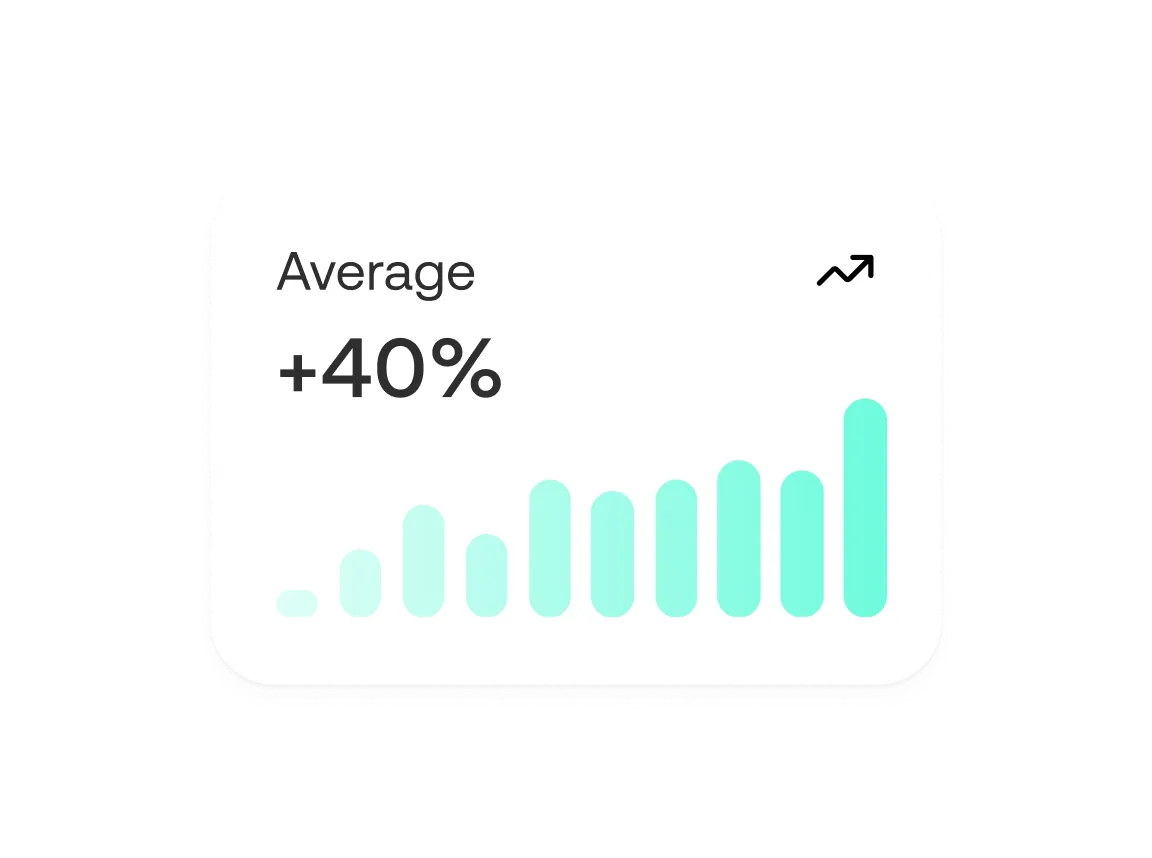 Card showing an average increase of 40% with a rising bar chart in turquoise.
