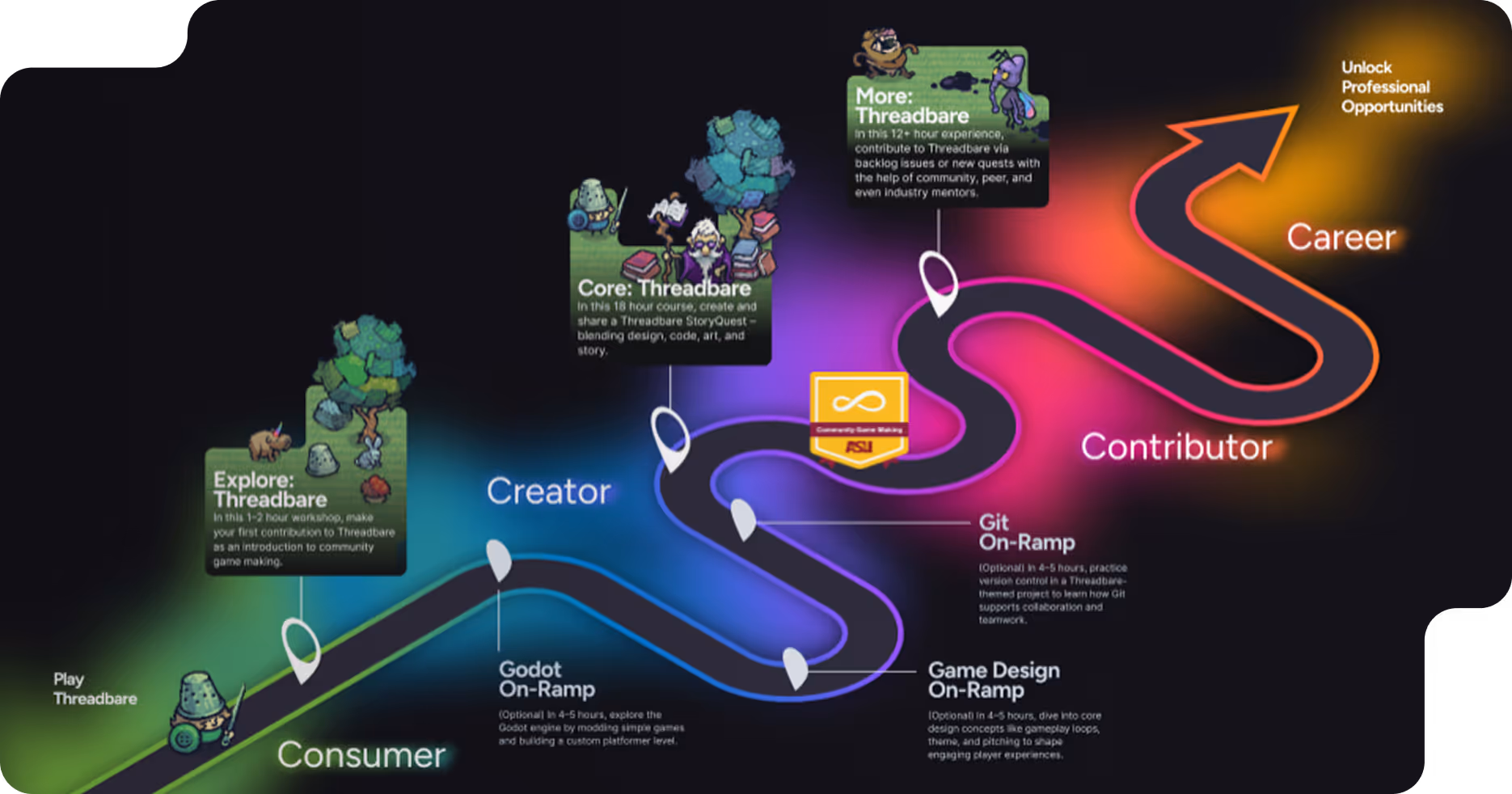 A colorful winding pathway map showing game development journey