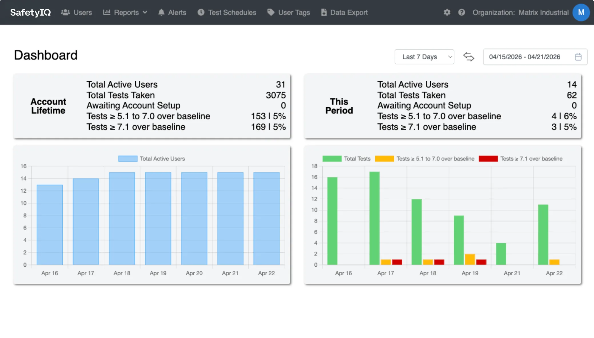 SafetyIQ fatigue dashboard showing active users, alertness tests taken and tests over baseline