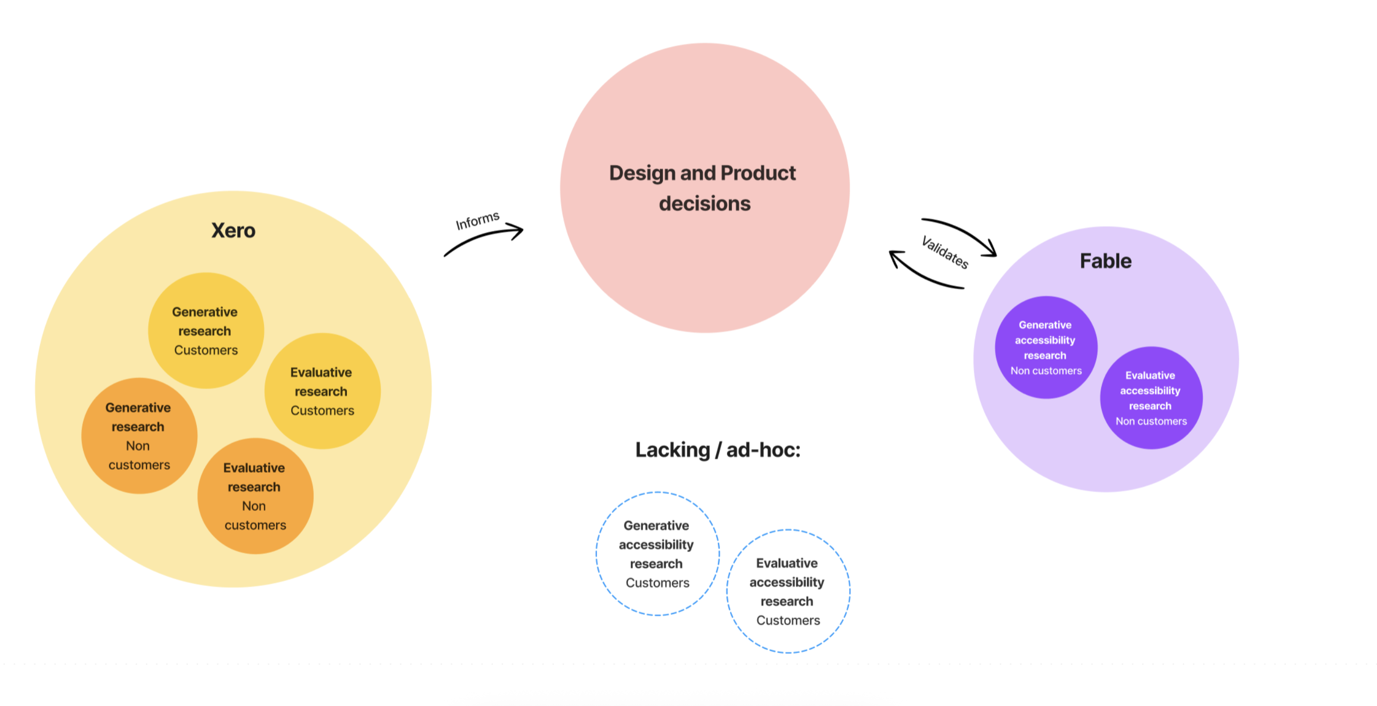 Diagram highlighting how accessibility research was only being done at the end of the process, as a validation stage.