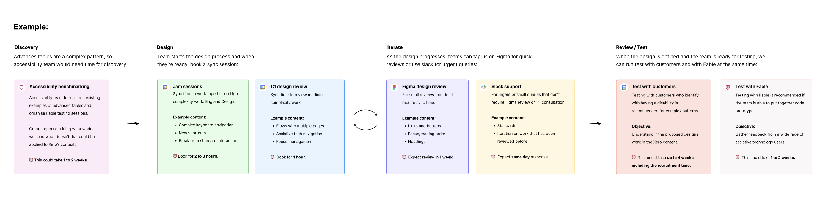 Example of applying the engagement model to a problem.