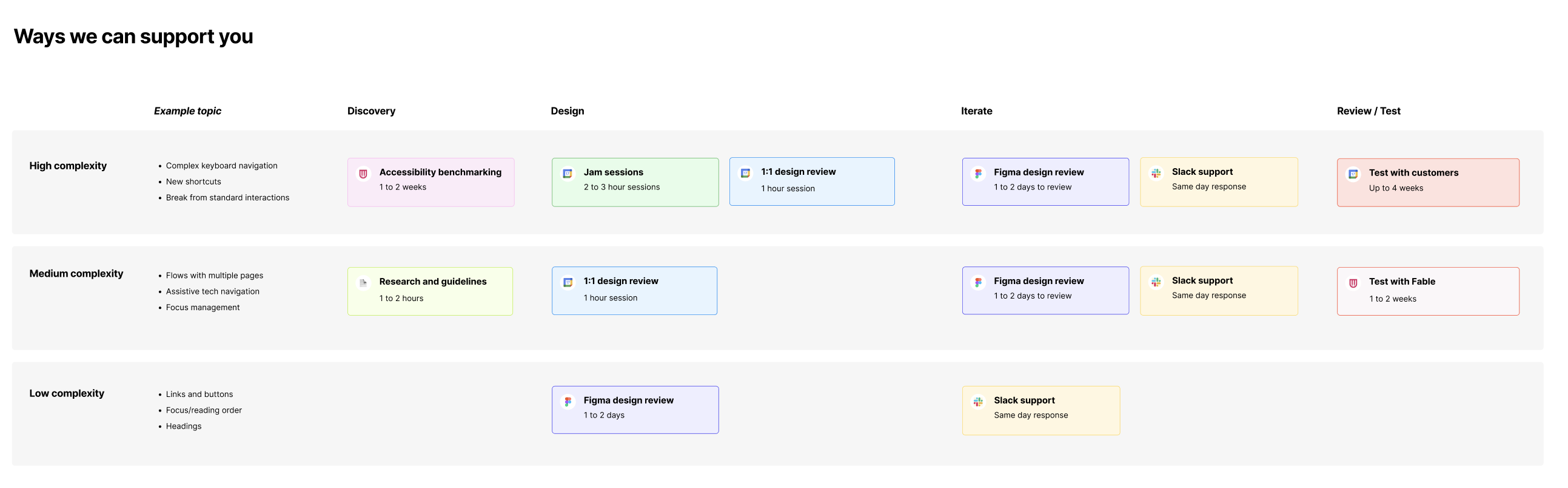 Engagement model showing the different types of support I could offer depending on the level of complexity of the work.