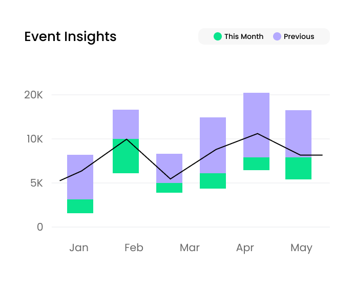 Organizer event insights