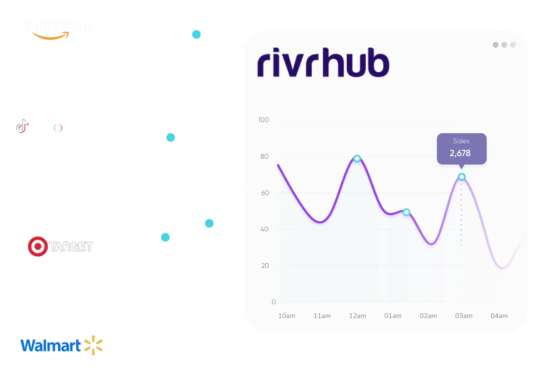 Purple data dashboard with metrics including 456 runs today, submission volume bar chart, and submission breakdown pie chart, flanked by TikTok and Target logos.